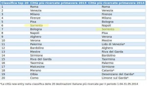 classifica Trivago