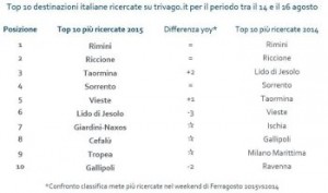 classifica-trivagodestinazioni-mare-2015