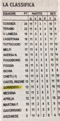 Sorrento-teramo-classifica