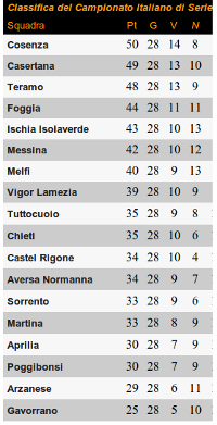 classifica Sorrento