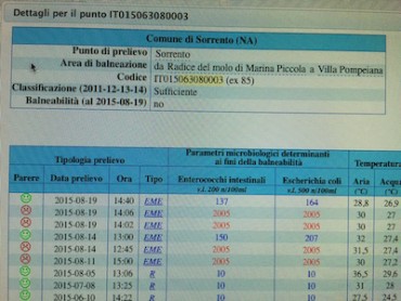 L’Arpac conferma i dati sulla balneabilità, ma il sindaco revoca l’ordinanza