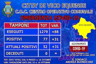 I dati del Covid a Vico Equense. Il sindaco: Ecco perché Ticciano è zona rossa